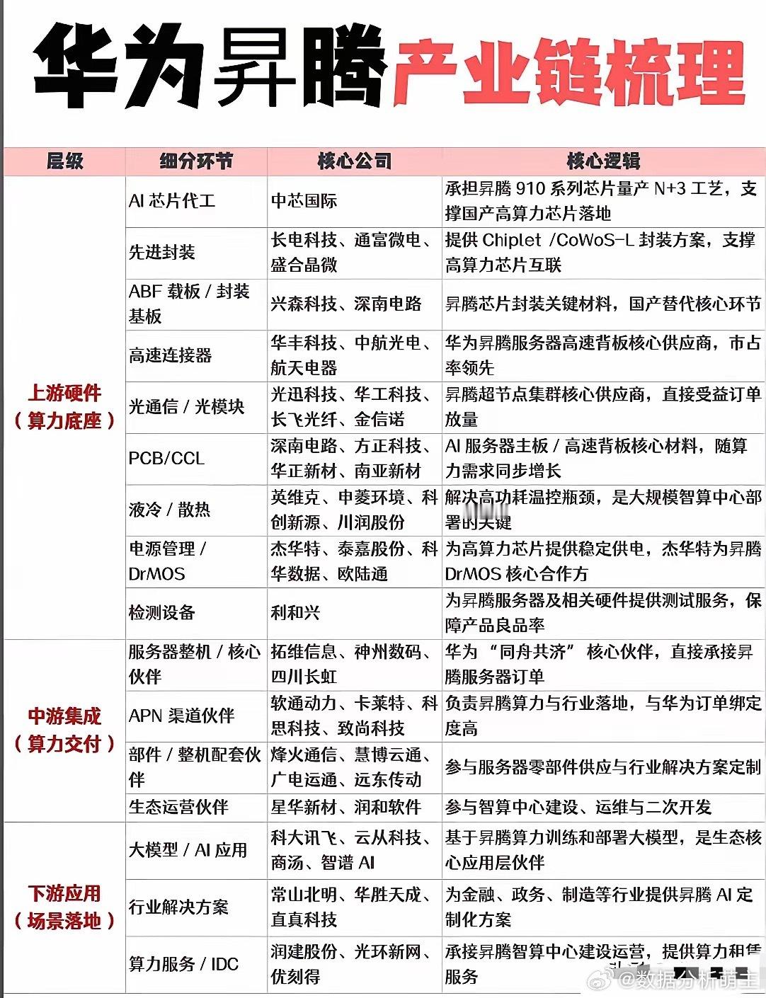 华为高管称升腾960芯片进度超预期国产算力赛道，华为再次跑出加速度！9月17日，