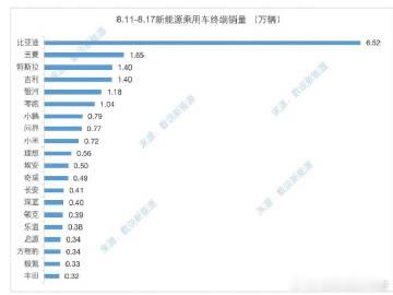 上周周销量出来了，蔚来三个品牌加起来超7000了，乐道L90是真爆了，乐道直接干