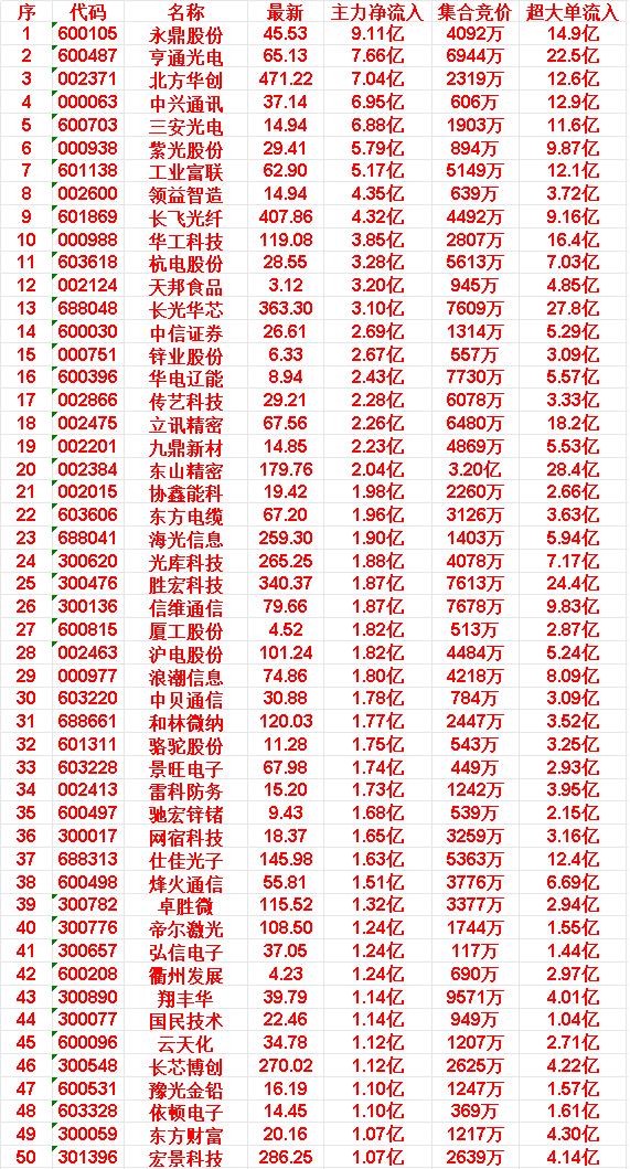 4月22日开盘45分钟，主力资金“买入的 ”的50名单一览！

永鼎股份：最新价