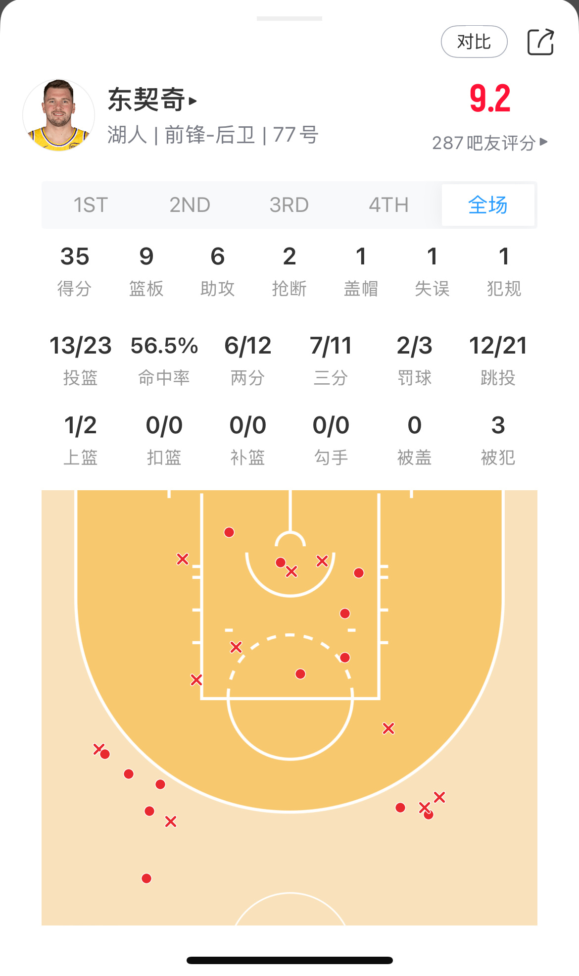 果然湖人的比赛还得看下半场啊，另外今天东契奇真牛 