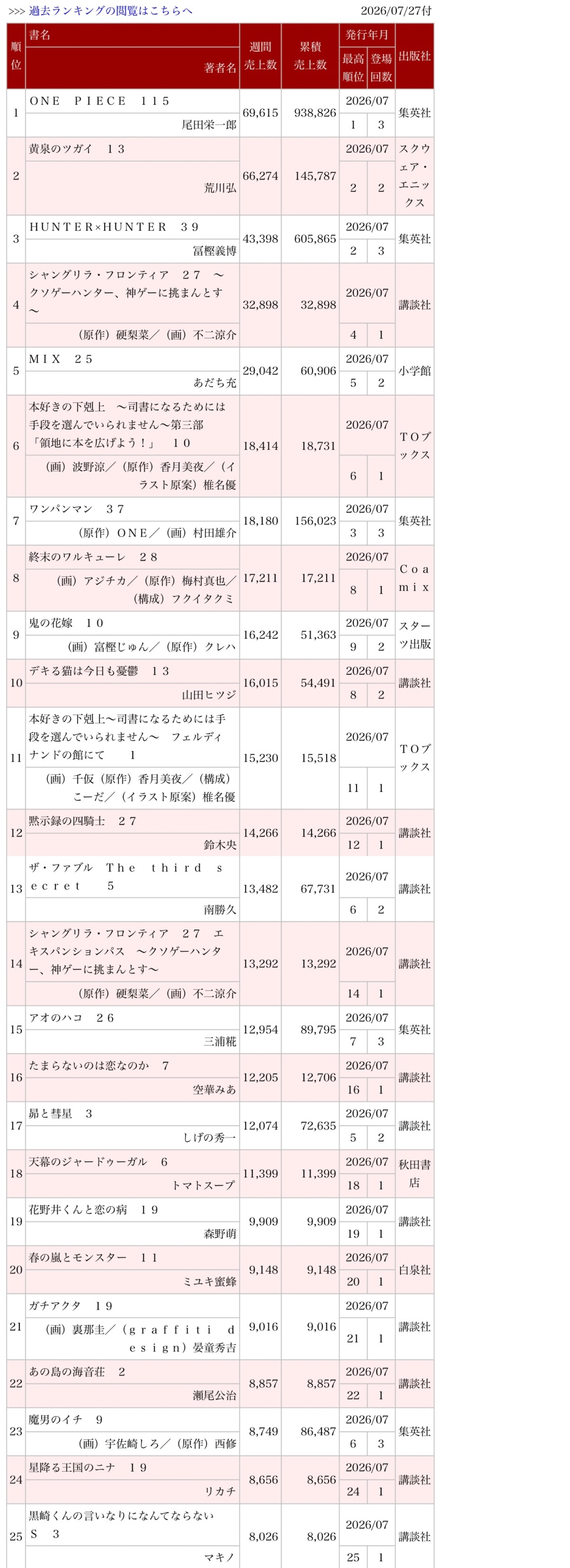 海贼王 【本田快讯】上周o榜销量公布（转自名作之壁吧），海贼王单行本115卷发售