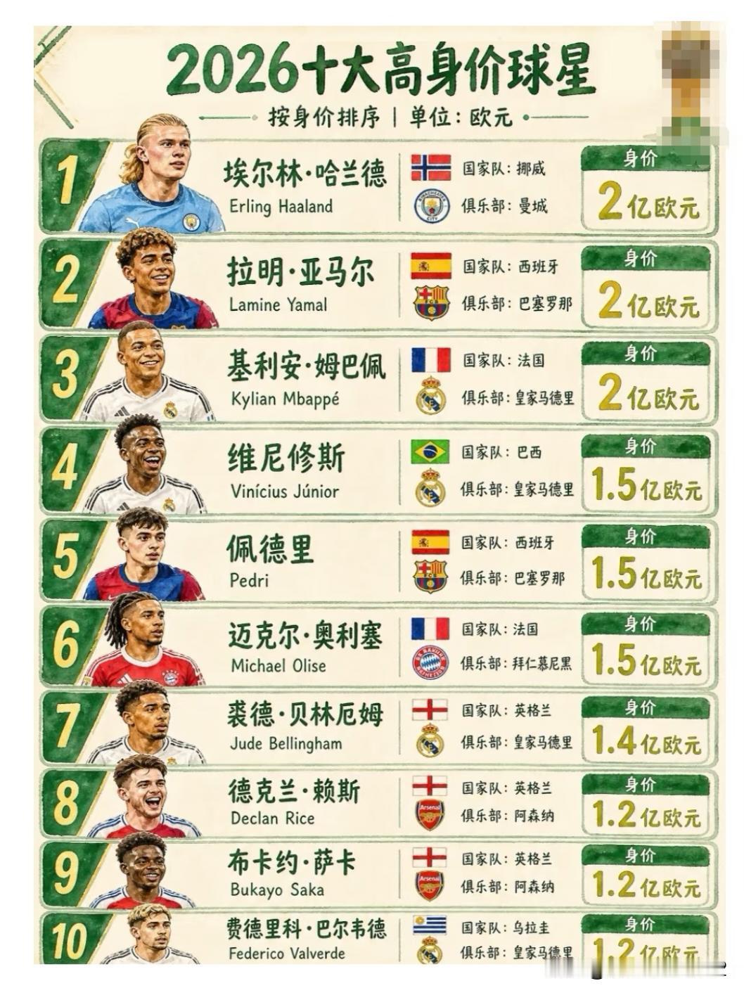 能追上姆巴佩世界杯进球数的也只有19岁的亚马尔了。
      亚马尔至少还可以