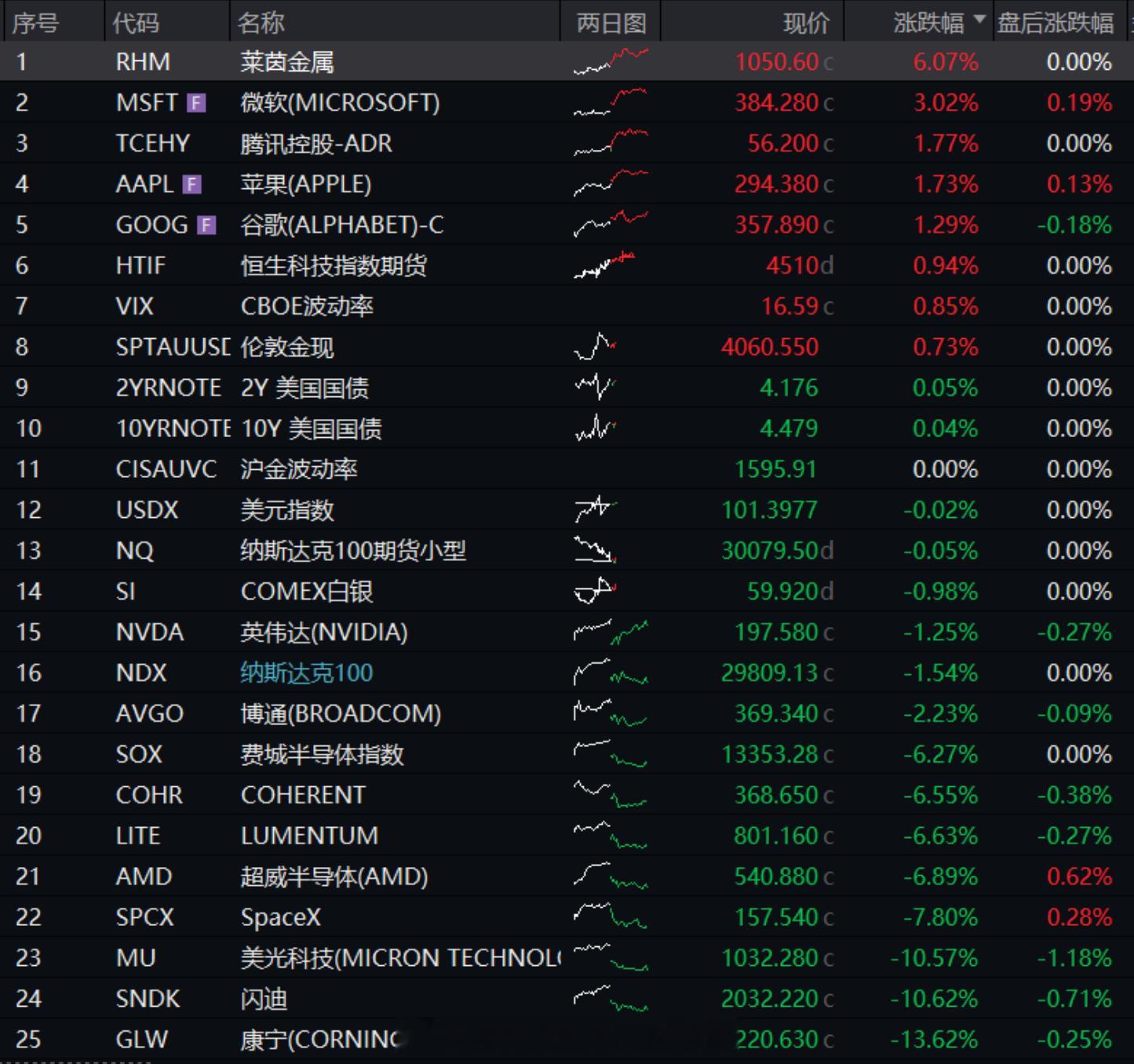 红利AI基金etf Meta战略转向引发市场巨震，加息预期回落黄金反弹|含QDI