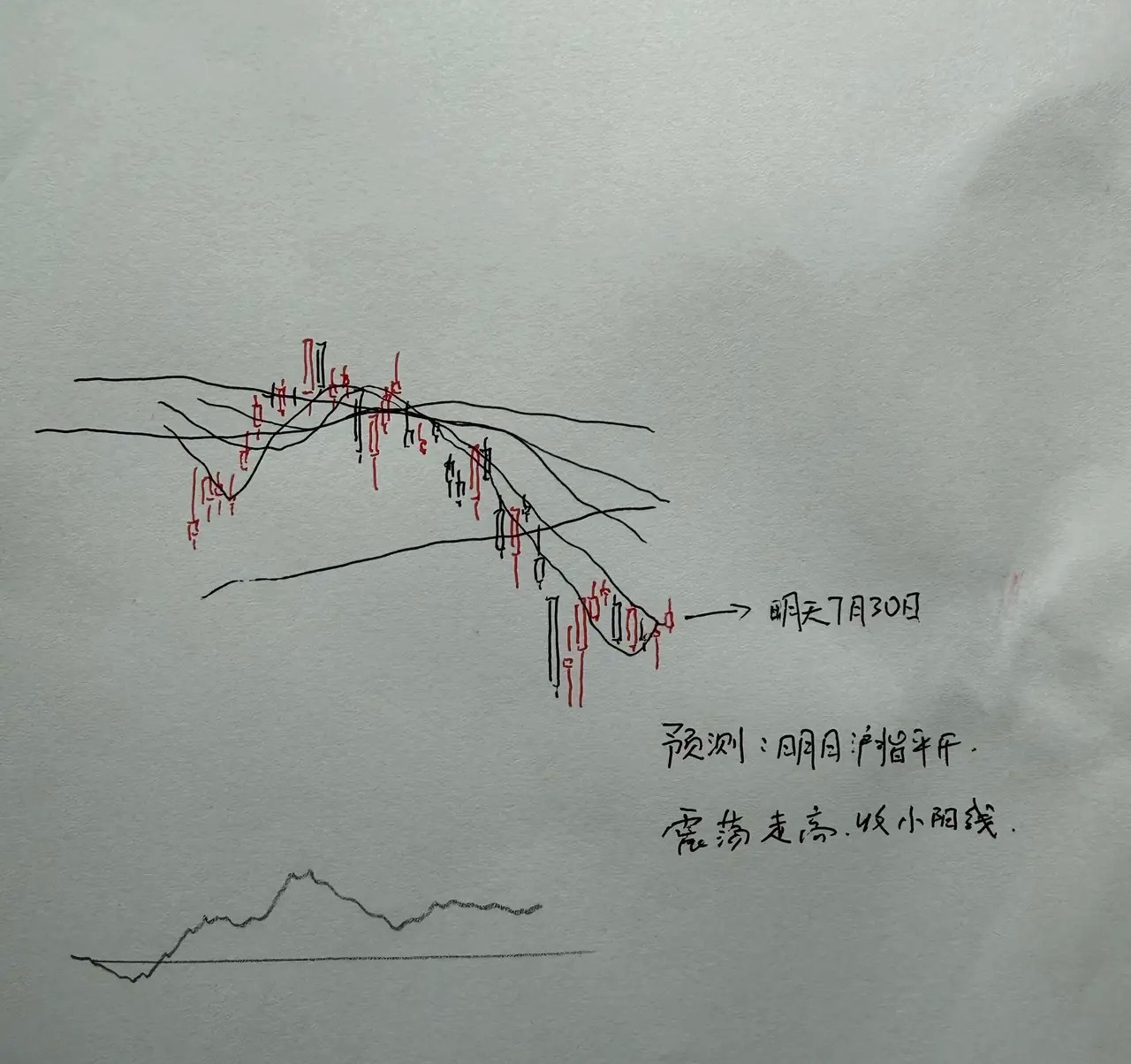 明天A股怎么走？到底是涨是跌？我做了一个大胆的预判其实对于明天的A股来说，将是更