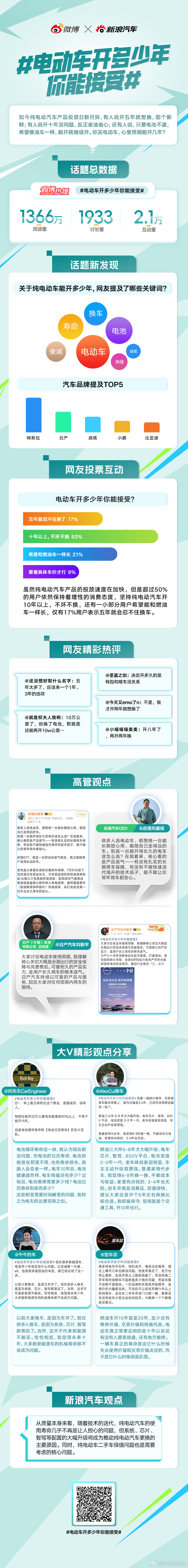 纯电动汽车产品技术日新月异，有人说开五年就想换，有人说开十年没问题，还有人说，只