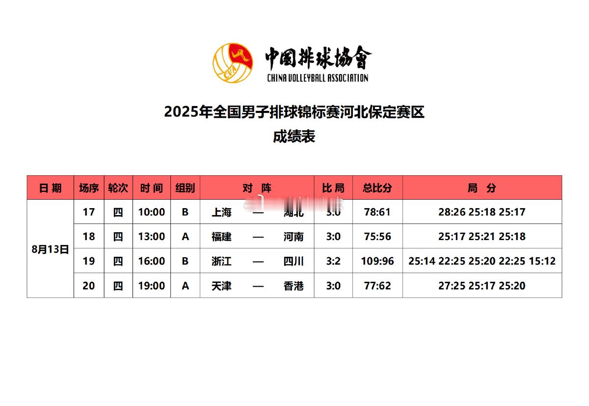 【赛果】2025年全国男排锦标赛小组赛第四轮赛果【A组】福建3-0河南（25-1