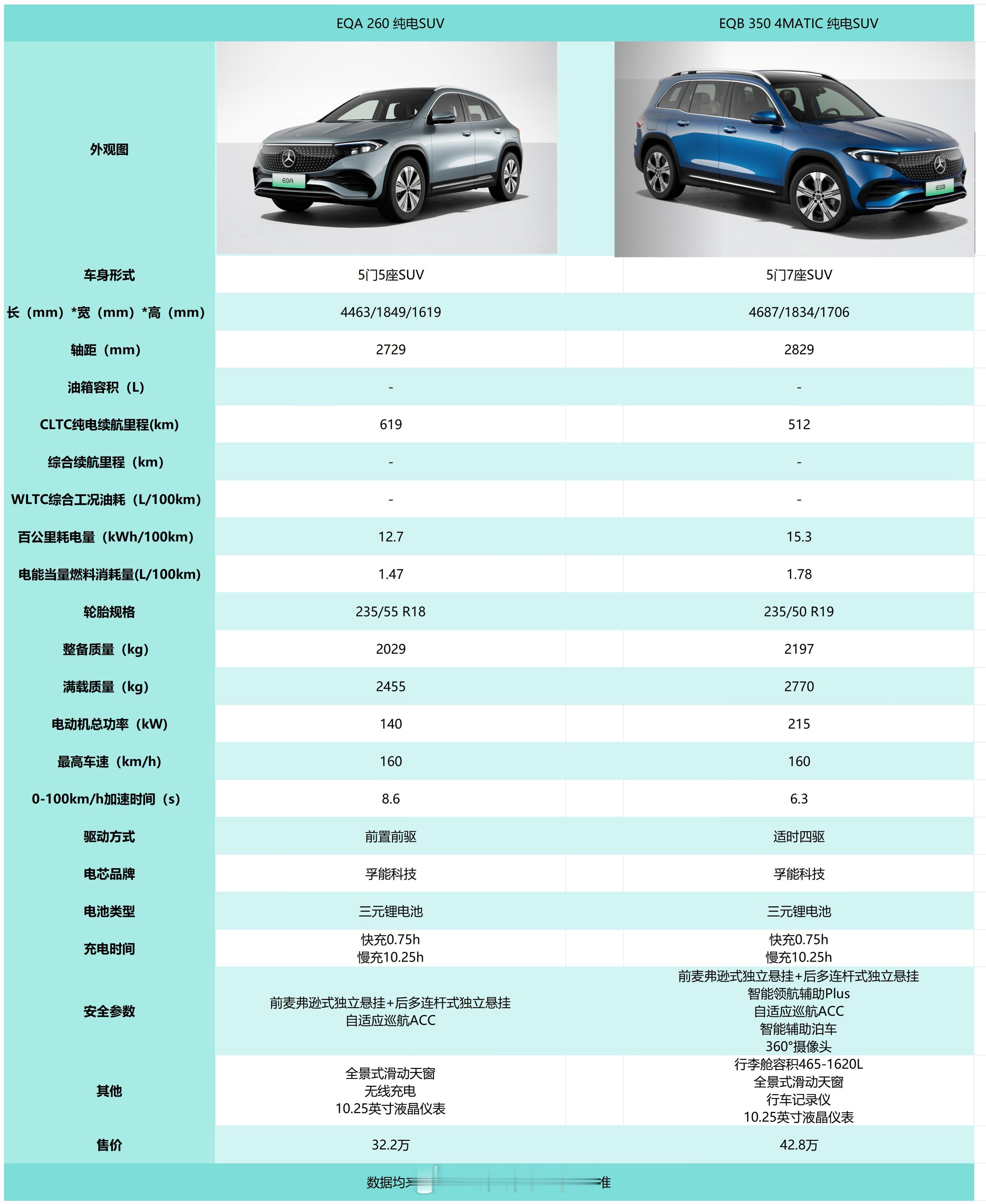 好了，第一款纯电的这次终于直流充电口终于不用花钱了，换智驾要钱了。。。第二款有两