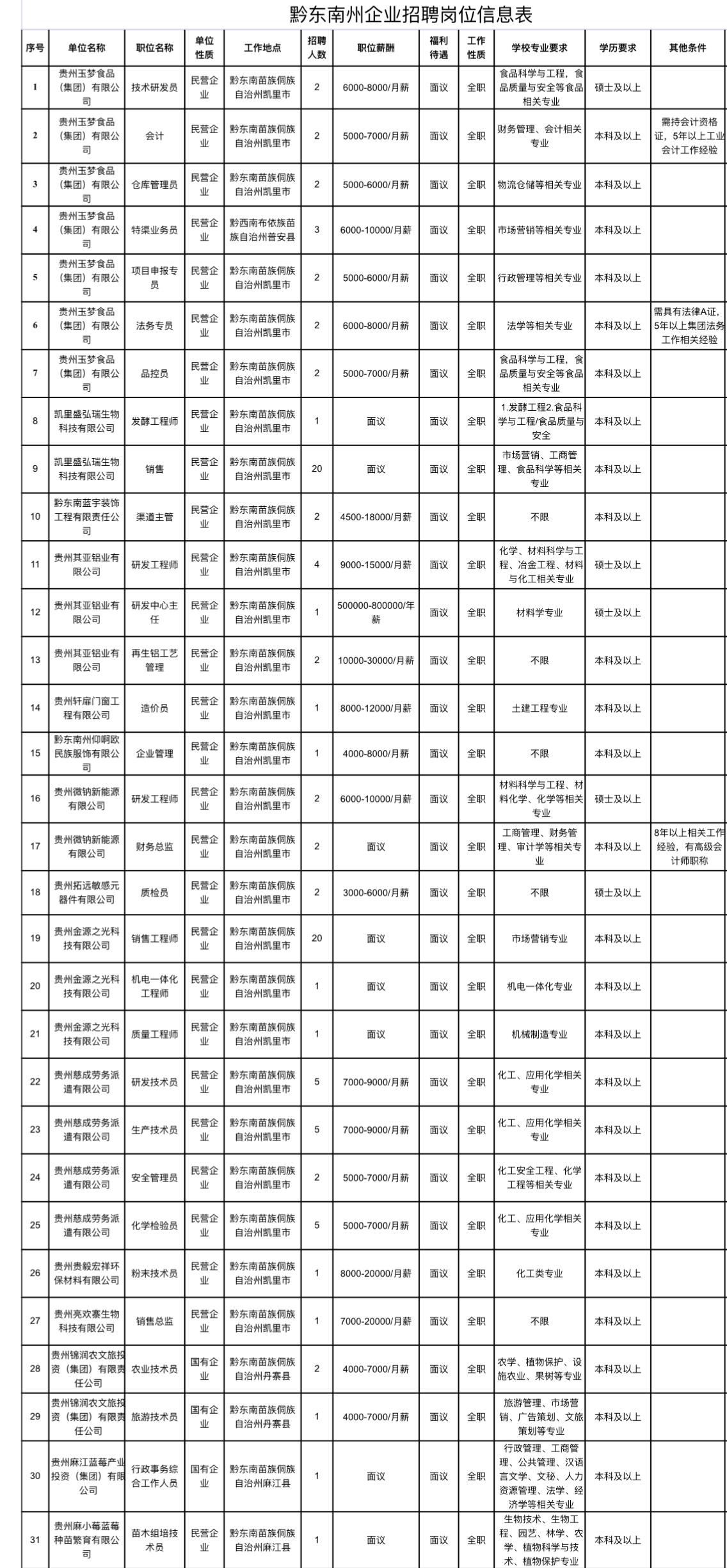 黔东南事业单位招210人！应往届均可报！
✨ 单位名称: 黔东南州事业单位及企业