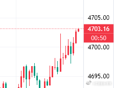 参考黄金现价4703附近进空，防4708，目标4650黄金黄金交易金价