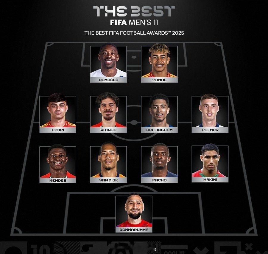 北京时间今日凌晨，FIFA年度最佳颁奖典礼在卡塔尔多哈举行，现已公布男足年度最佳