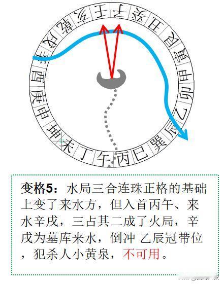 三合连珠第五种变格：
三合连珠正格的基础上变了来水方位，比如水局，坤申来水变成了