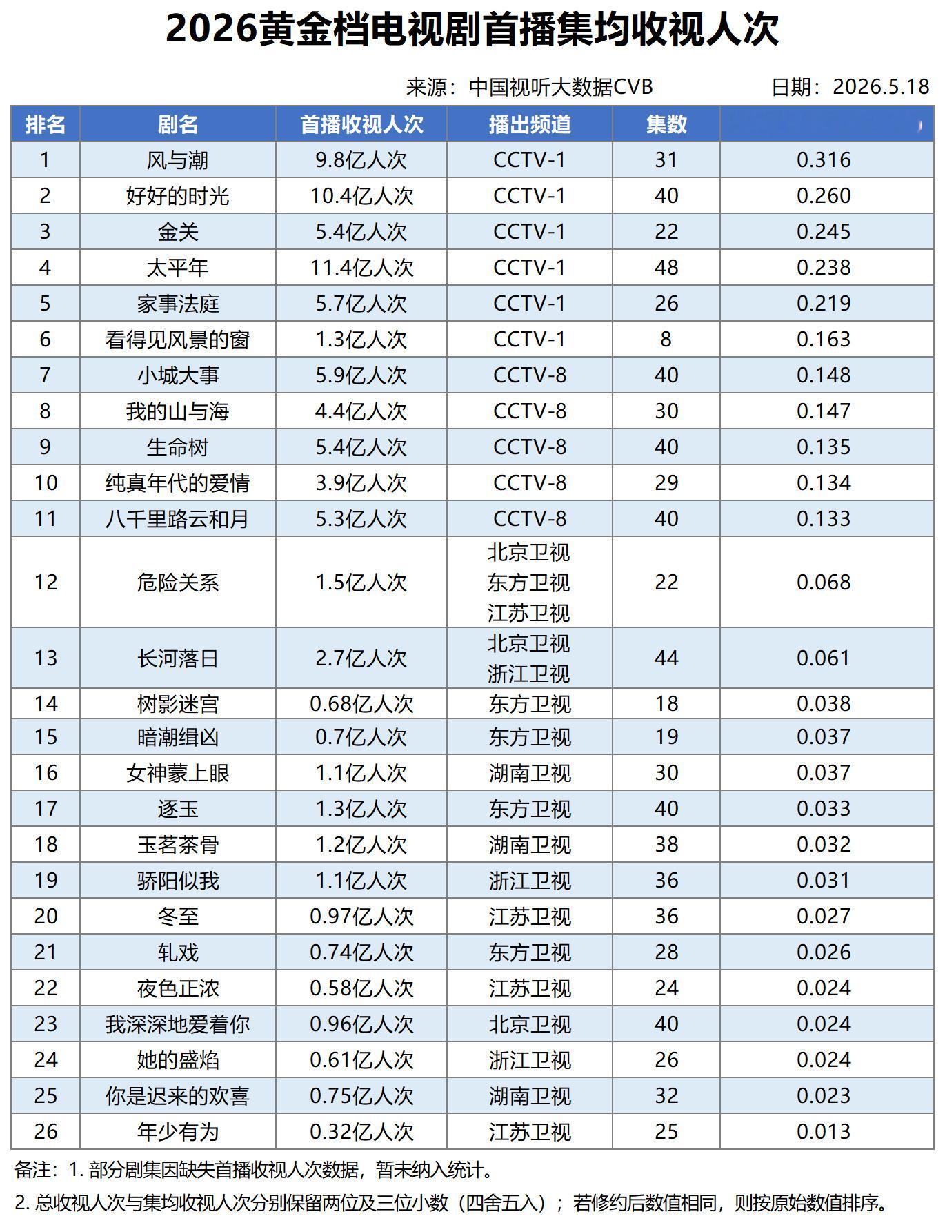 2026黄金档电视剧首播集均收视人次任嘉伦《风与潮》排名top1历史文献正剧，有