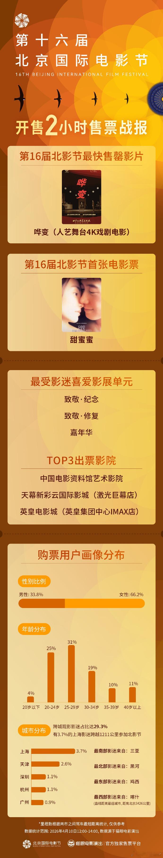 北京国际电影节 开售2小时售票战报——最快售罄影片是《哗变（人艺舞台4K戏剧电影