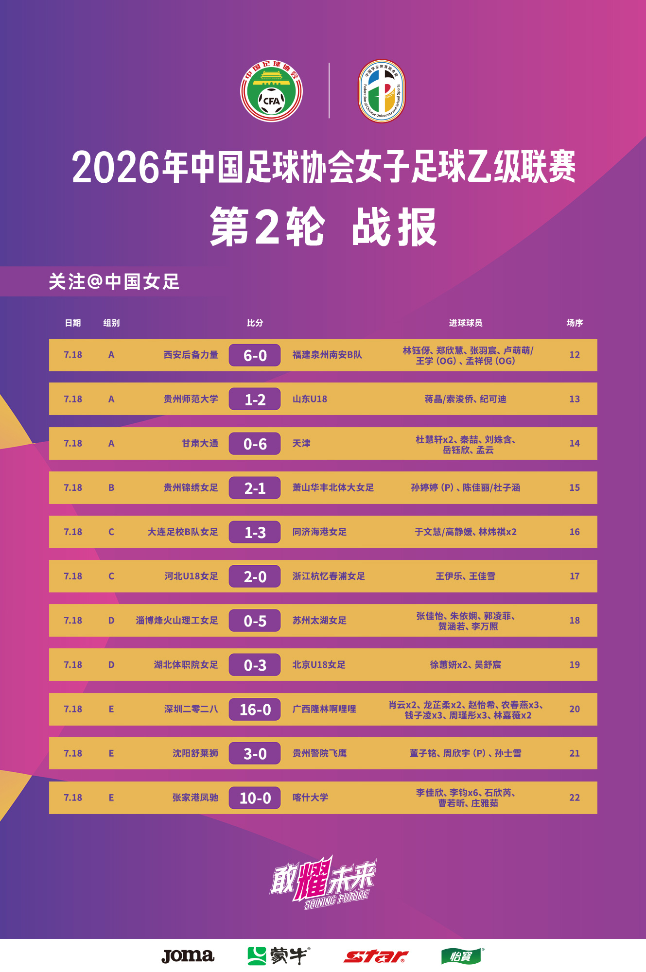 2026年中国足球协会女子足球乙级联赛第二轮于7月18日在云南玉溪足球训练基地和