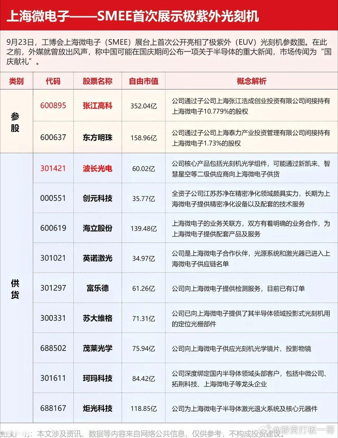 科技补涨分支→存储、光刻机。​存储说够了，说下光刻机。之前文章提到节前会有关于光