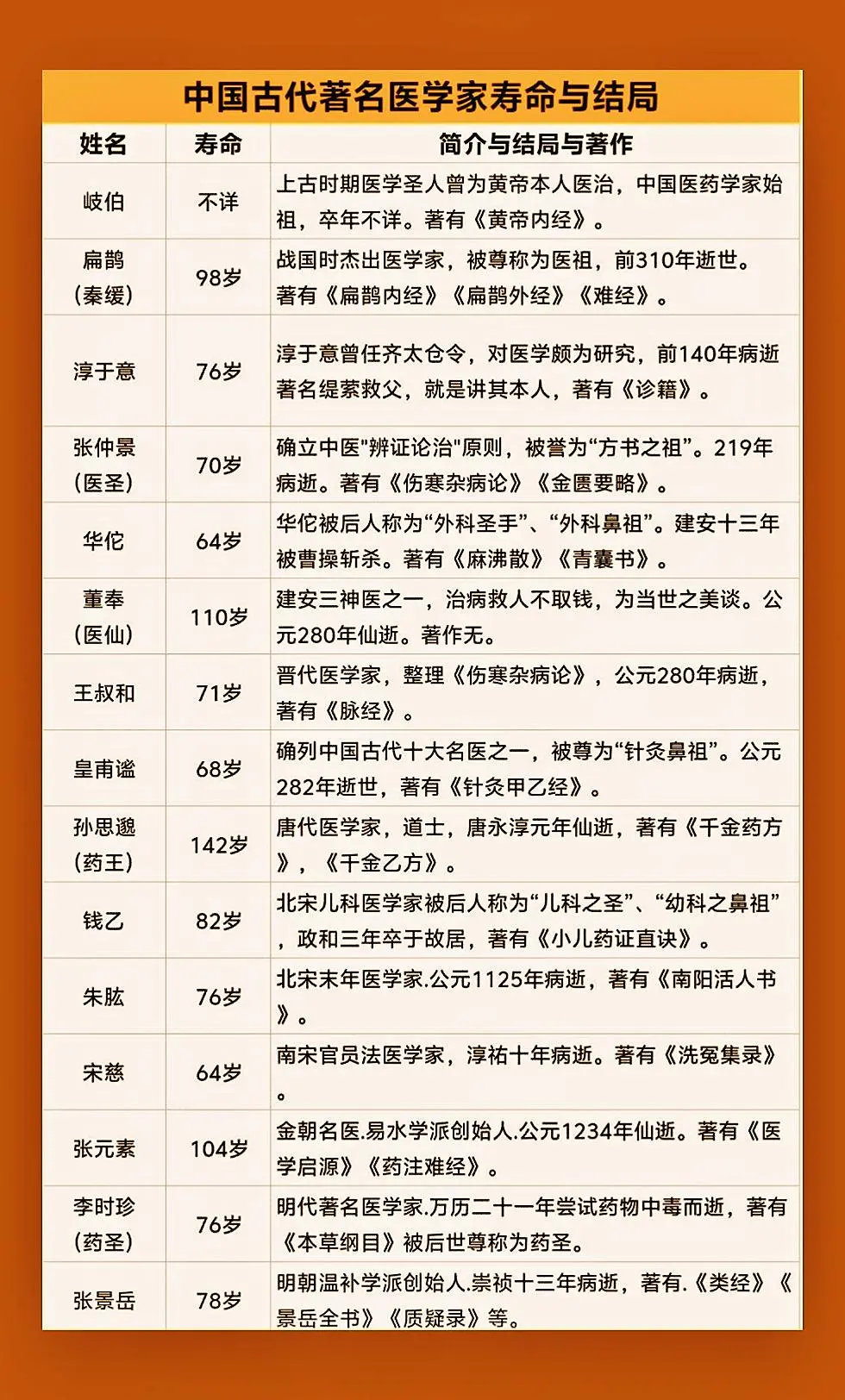 中国古代著名医学家寿命与结局。中国古代医学家众多，最公认的是扁鹊、华佗...