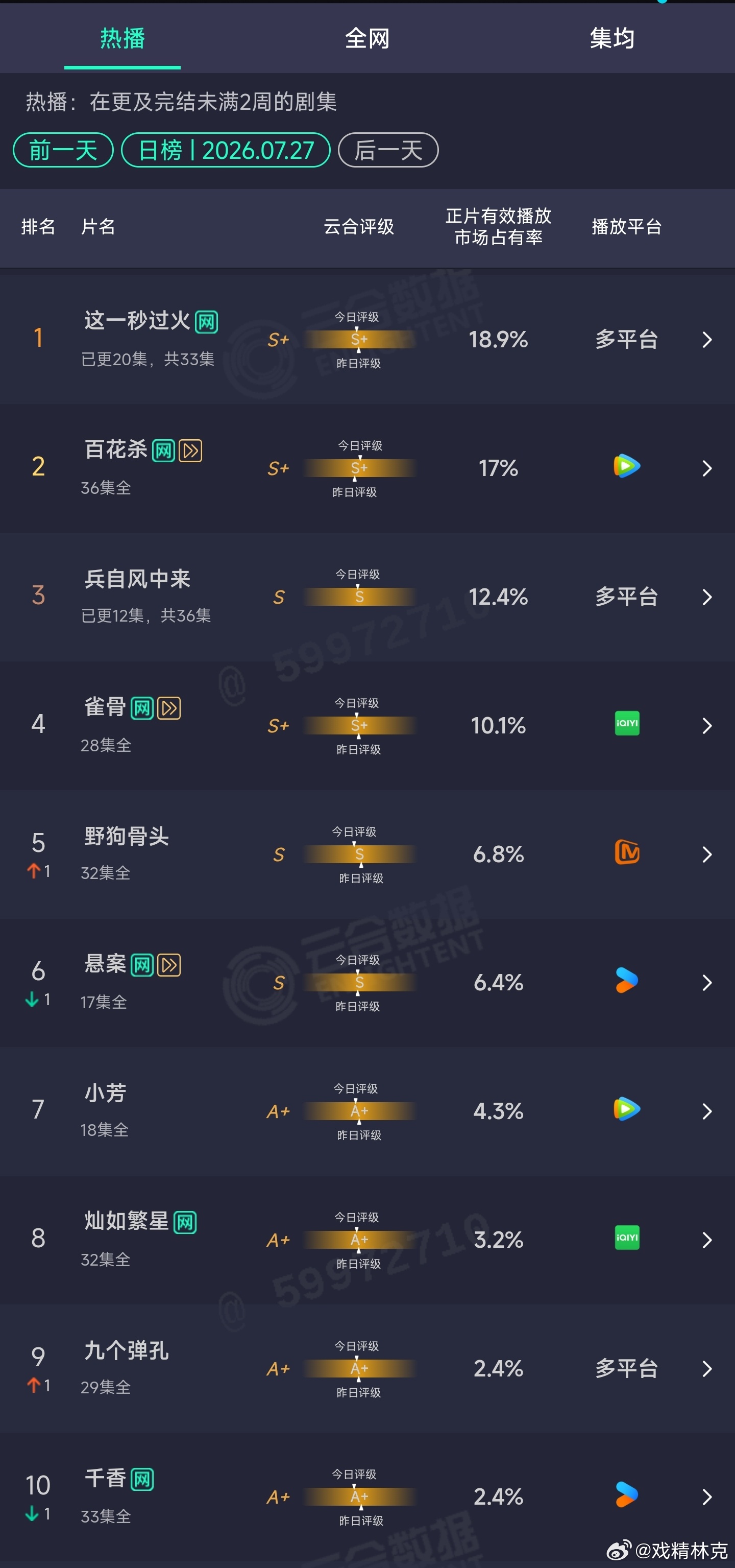 7.27云合： 