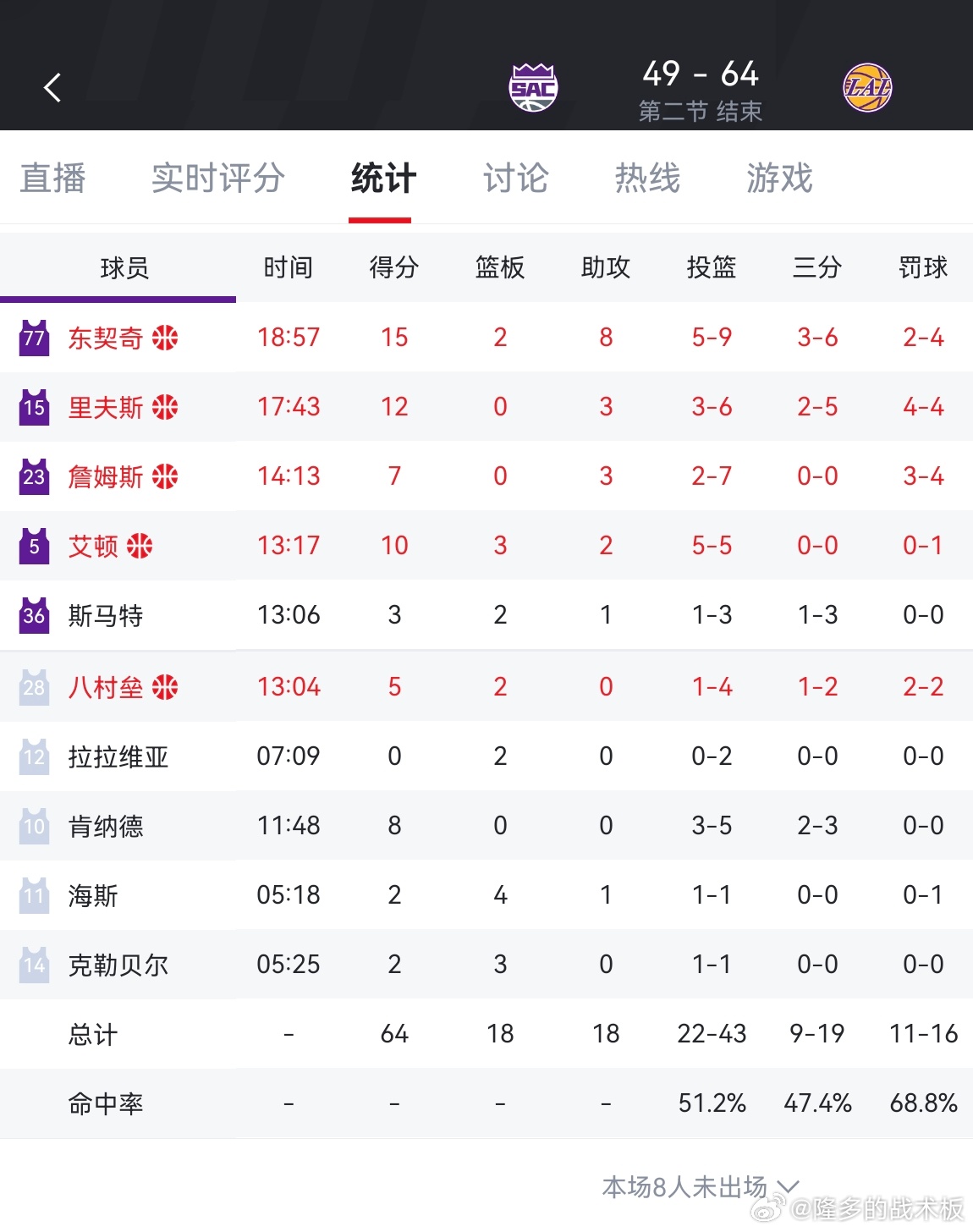 半场湖人领先国王15分，后面有些松懈国王vs湖人