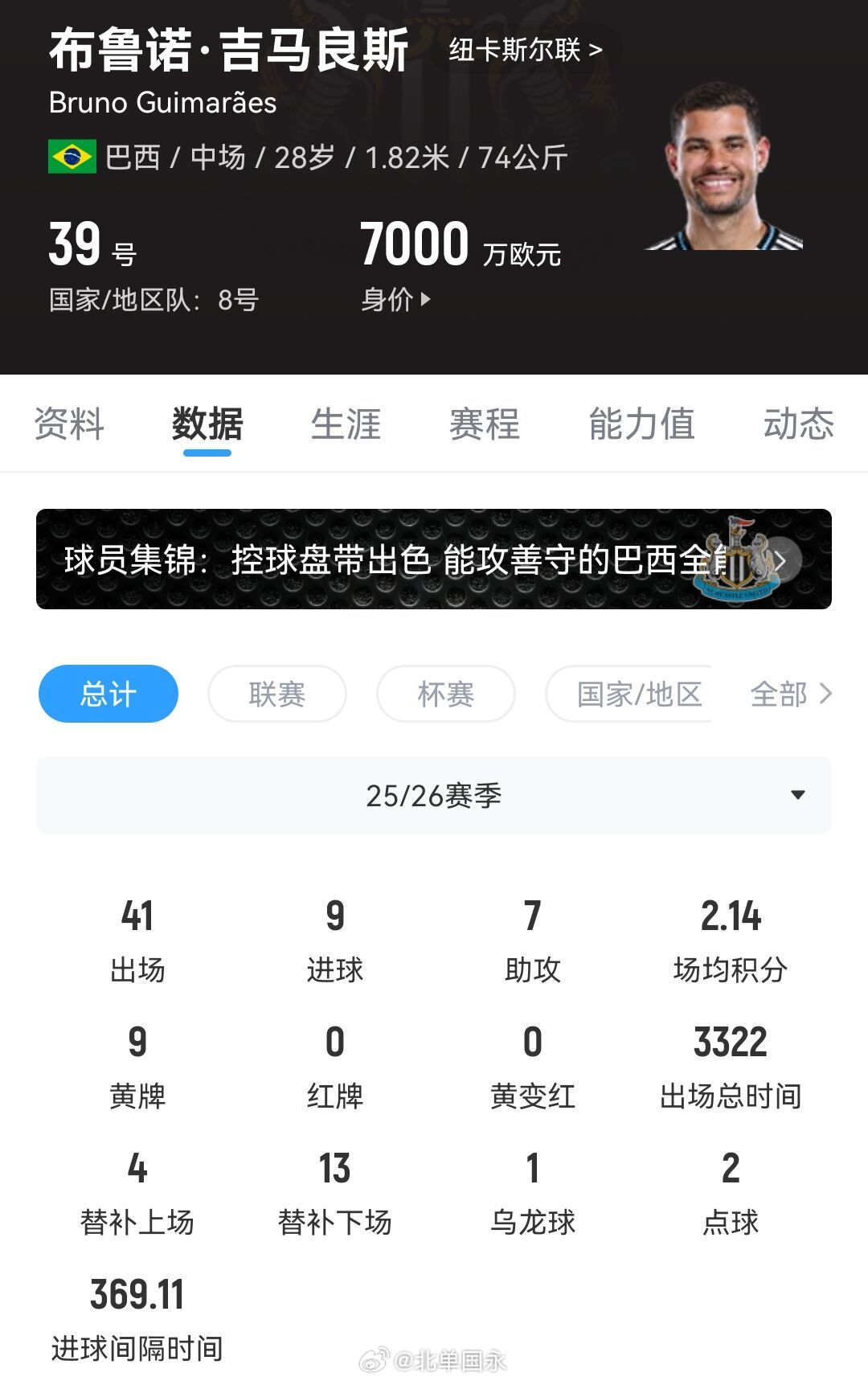 北京单场 HWG！罗马诺：阿森纳签下28岁中场吉马良斯，转会费7500万镑罗马诺
