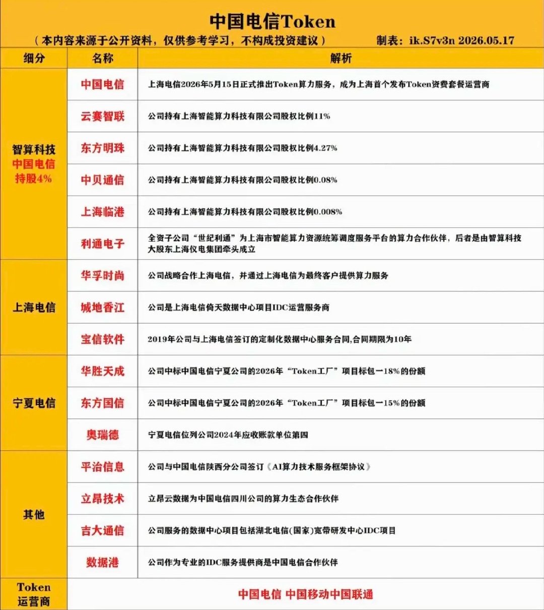 中国电信Token核心股！上海电信15日，面向上海电信用户正式推出Token算力