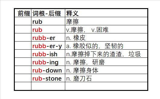 Rubber 是可以摩擦的橡皮擦，rubbish 就是摩擦掉下来的渣渣，简称垃圾