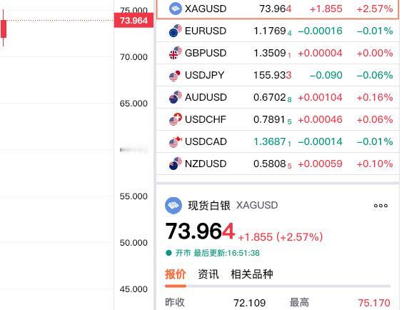 近日贵金属波动比较剧烈，
昨日白银大幅暴跌，
今日有所反弹走强。

现货白银报价