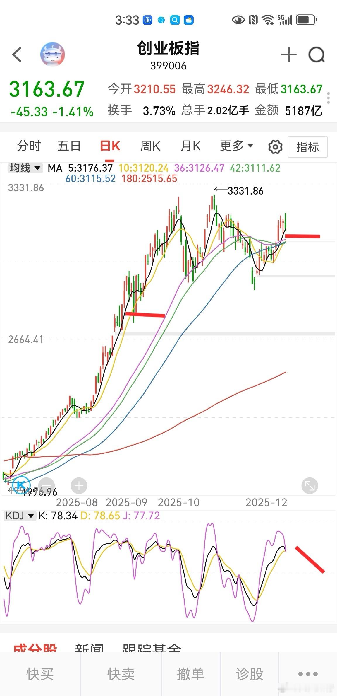 从创业板这个k线组合看，明天大跌的概率比较低。理论上，3166很快会反弹上去。所
