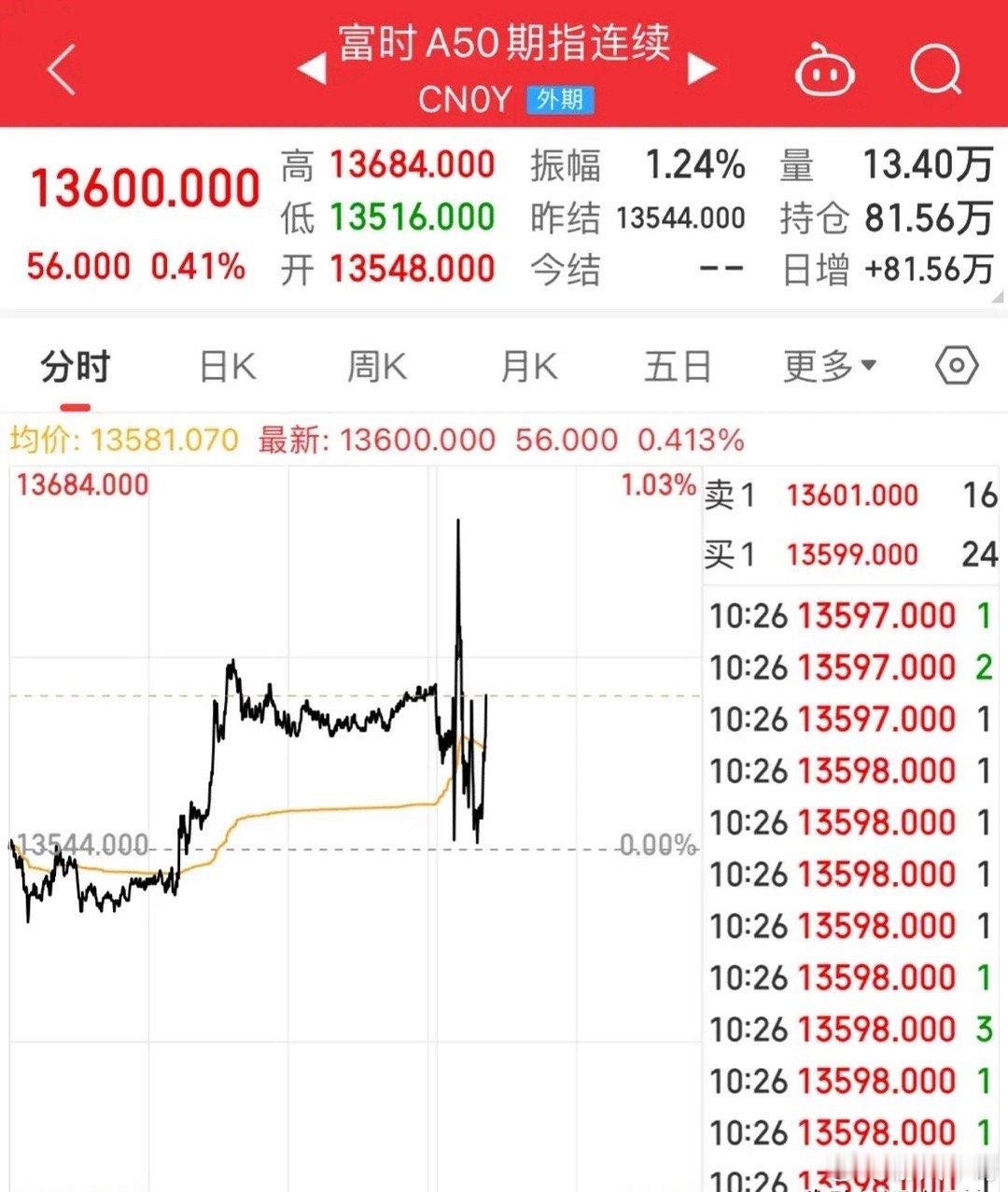 A50探底回升涨幅0.41%，上证翻红，半导体涨幅超1%，第20个交易日破万亿美