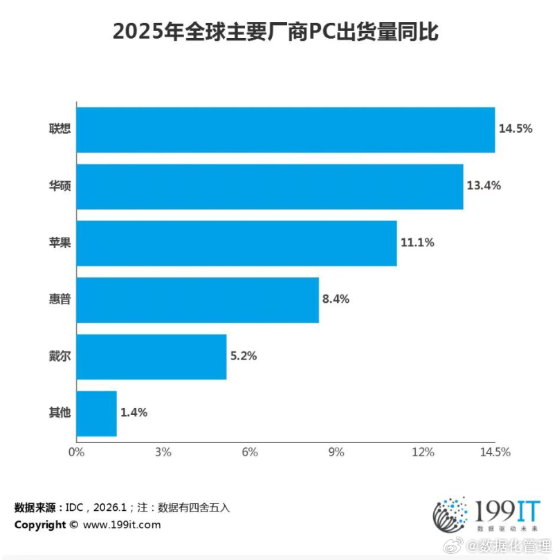 2025年全球主要厂商PC出货量同比 