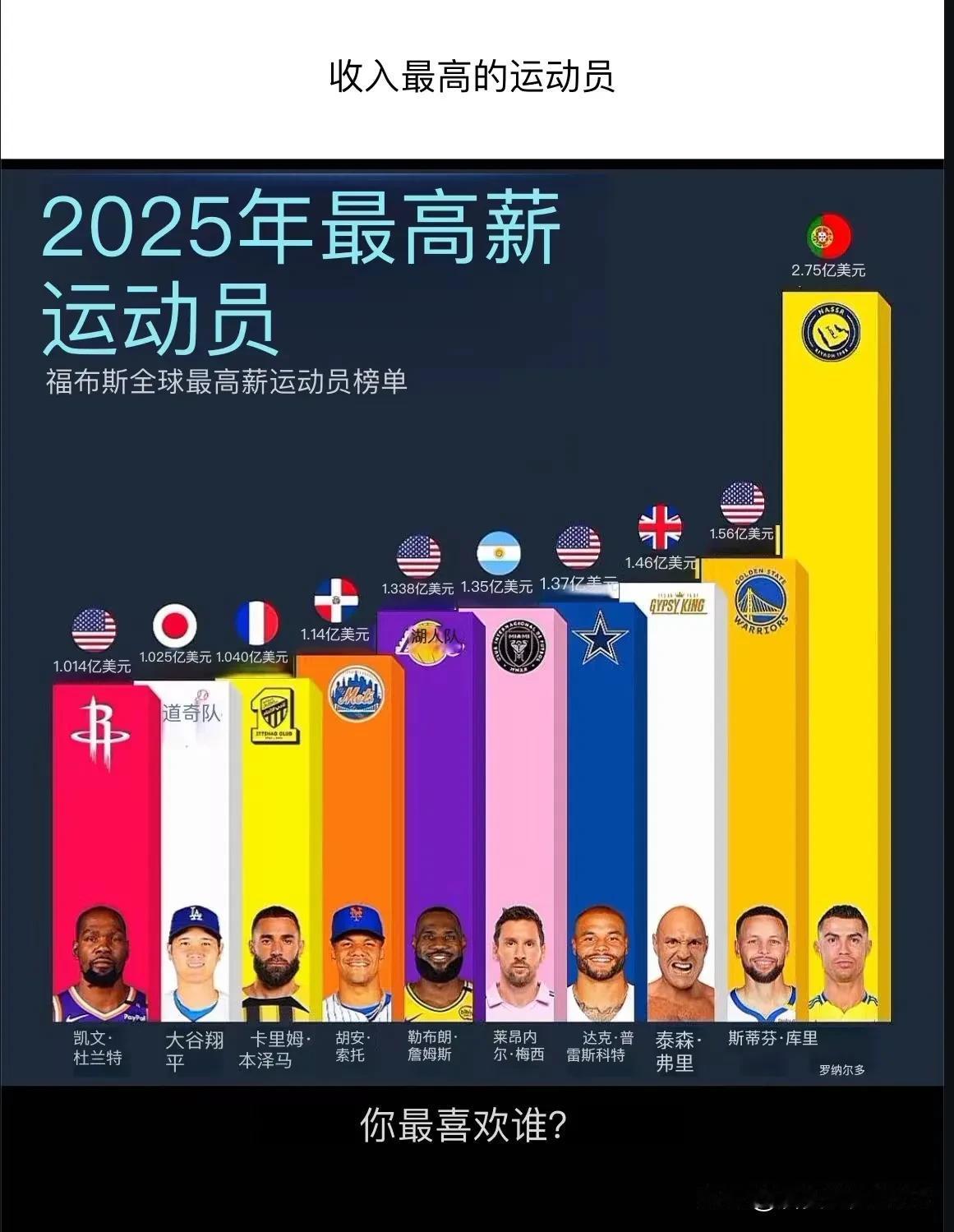 去年世界上收入最高的运动员