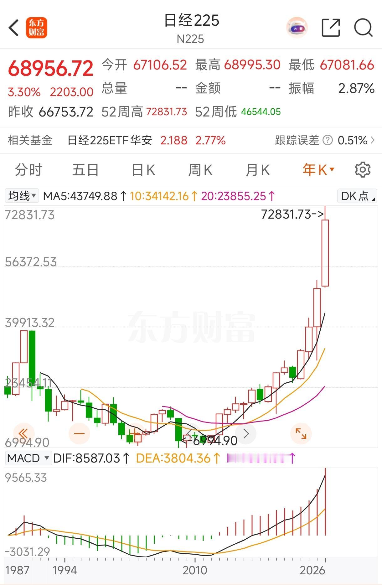 日本股市怎么就这么能涨呢？！
2026年10月1日，日经指数再次大涨3.3%！