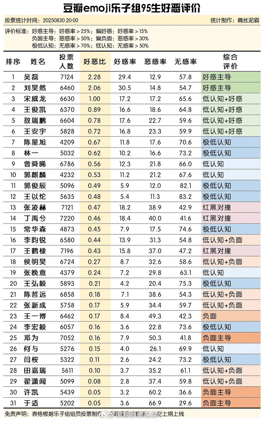 郫县真的好恨邓为啊，唯一一个没有个人私德问题、没被扒出任何负面被标恶感为红的95