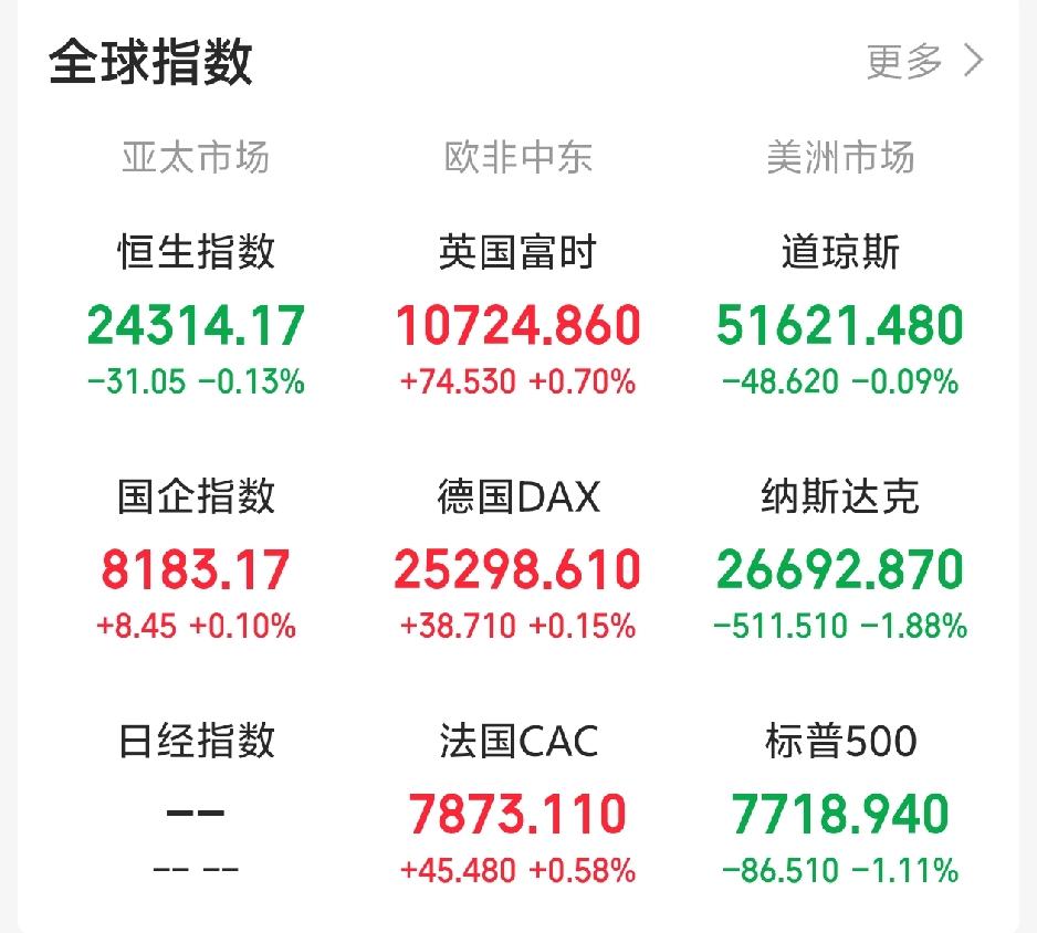 今天又要黑周四了吧！

一觉醒来，老美市场科技股跌惨了，以科技股为主的纳指跌超1