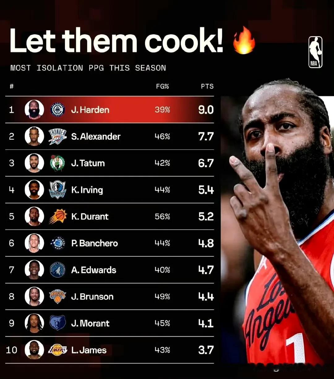上赛季场均单打得分。
哈登首位，亚历山大塔图姆，欧文第四。
欧文nba ​​​