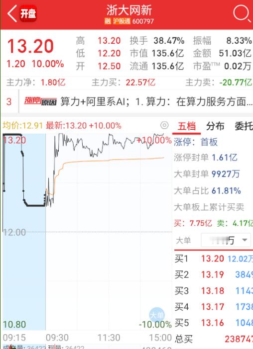 $浙大网新 sh600797$ 这个总算是封住了。。。[允悲] ​​​