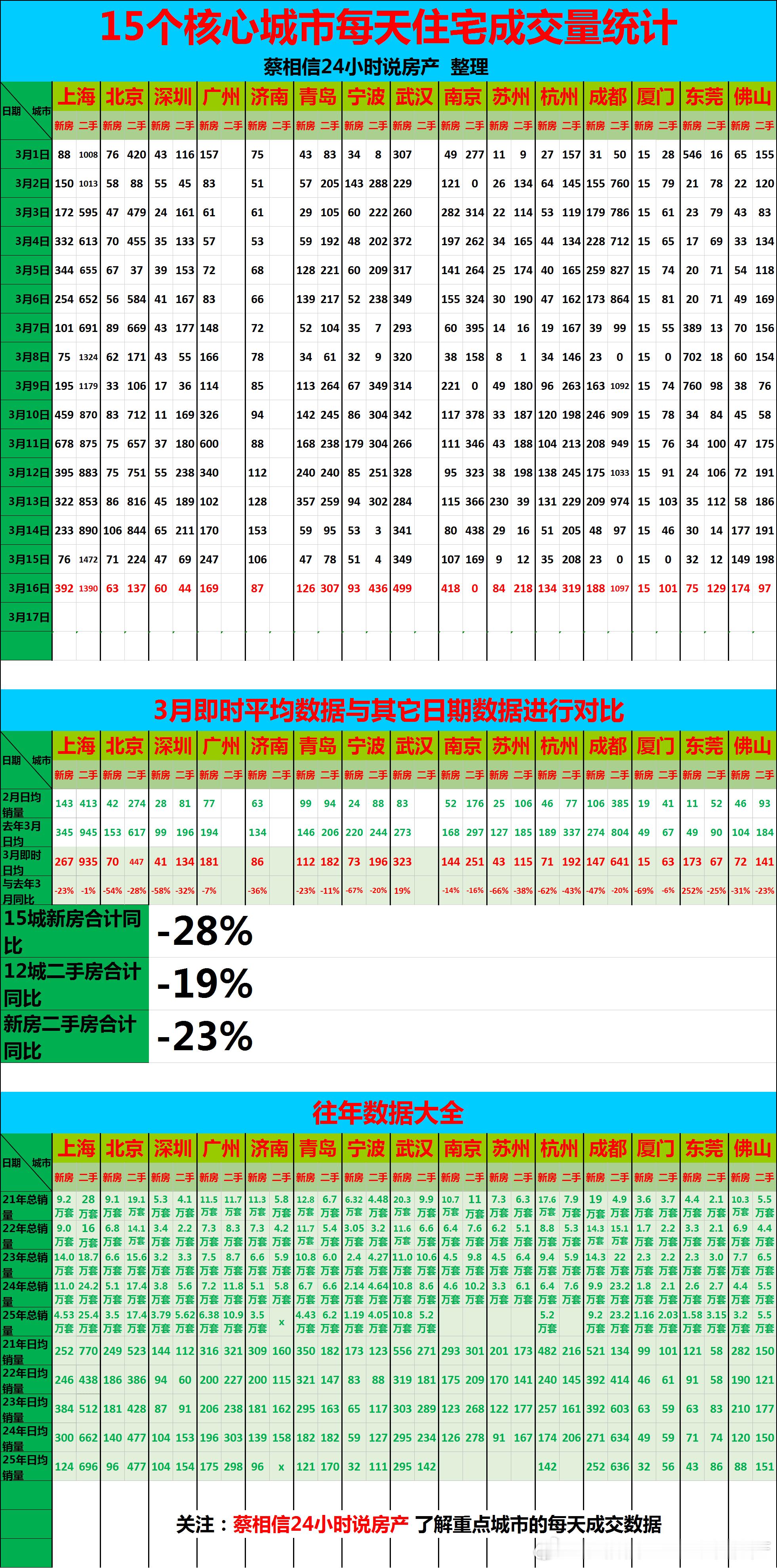 3月15日，重点城市住宅销量数据【广告→→→】博主创作不易，几年来，一直在用爱发