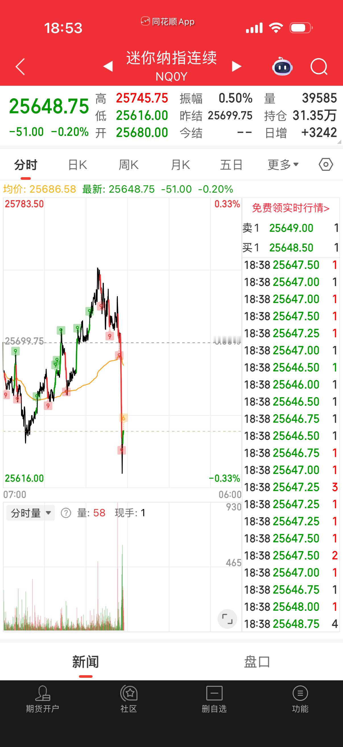 又干啥了？直线掉下去。 