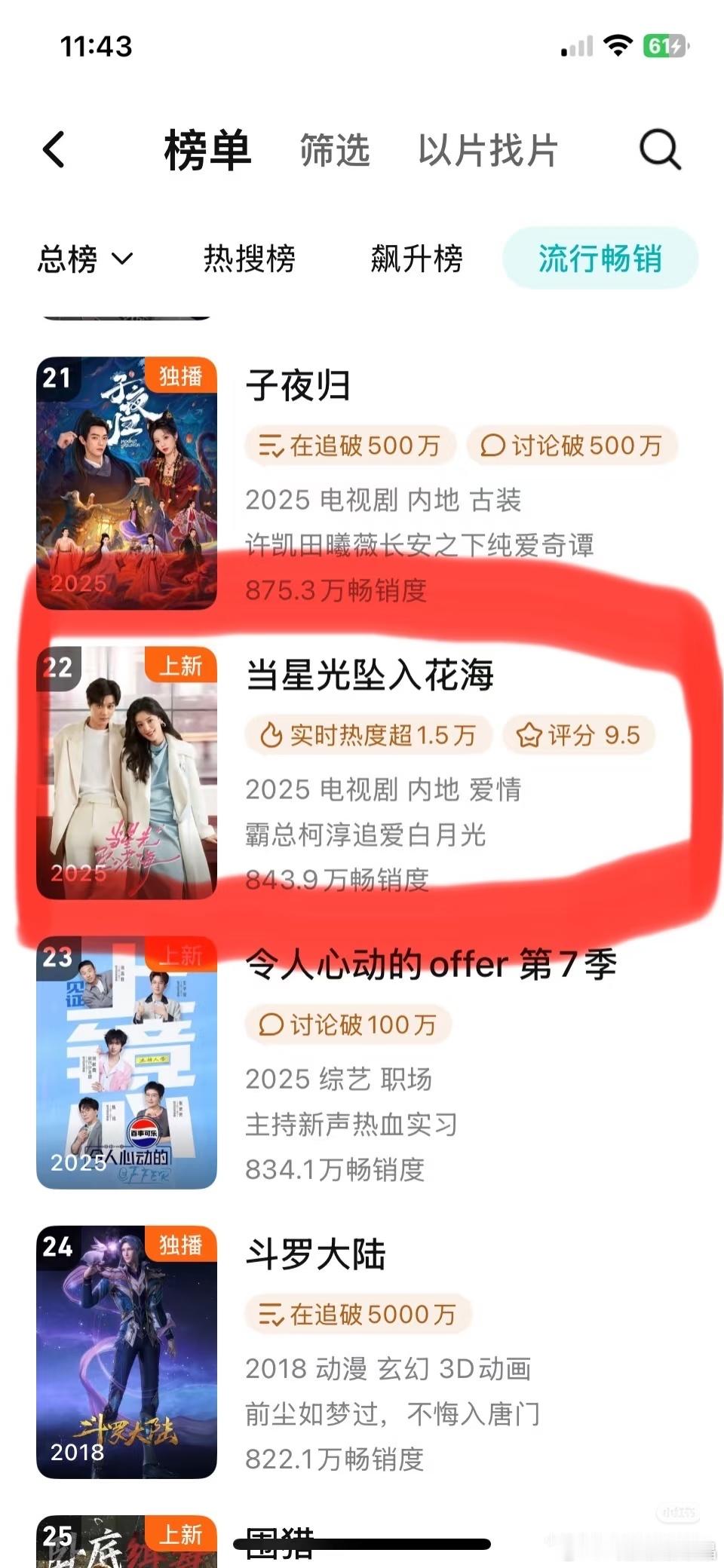 柯淳的首部横屏短剧播的不错啊，进了腾讯的拉新周榜。 ​​​