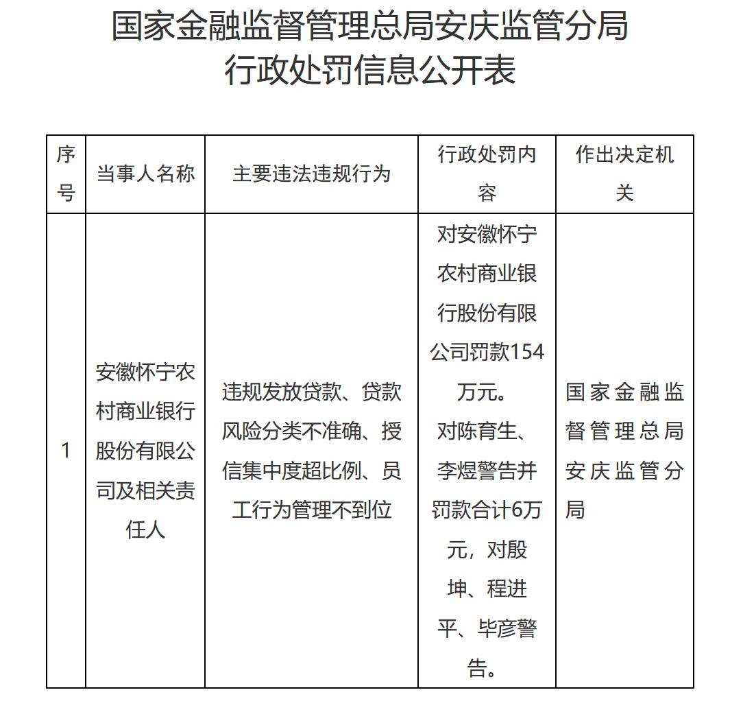 【安徽怀宁农村商业银行被罚154万元】近日，安徽怀宁农村商业银行股份有限公司因违