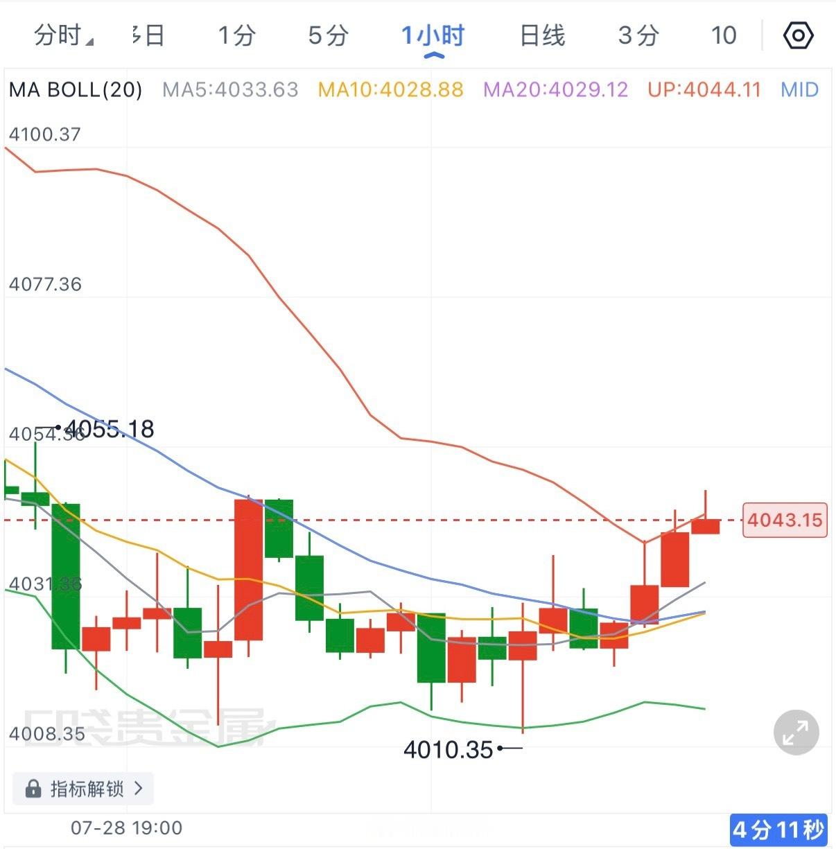 午后这波拉升，主要还是前期连续下跌后的超跌修复，加上凌晨利率决议临近，市场提前进