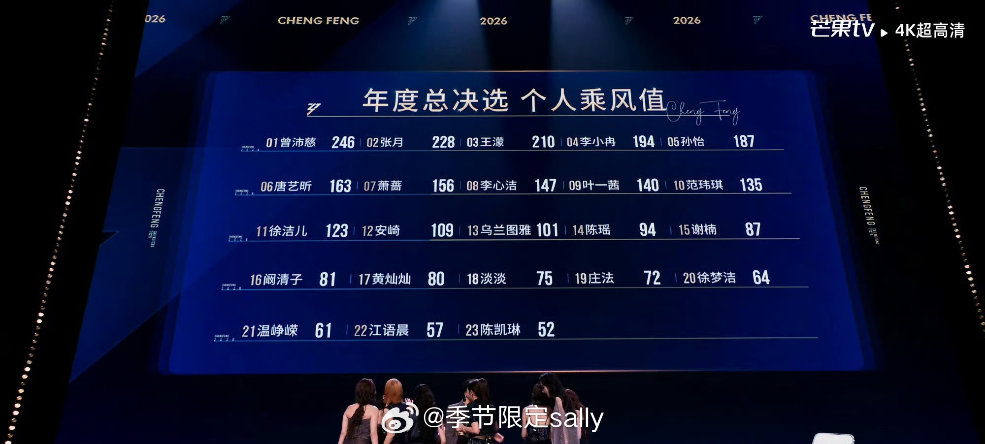 浪姐成团名单乘风2026年度总决选个人乘风值排名第1名曾沛慈第2名张月第3名王濛