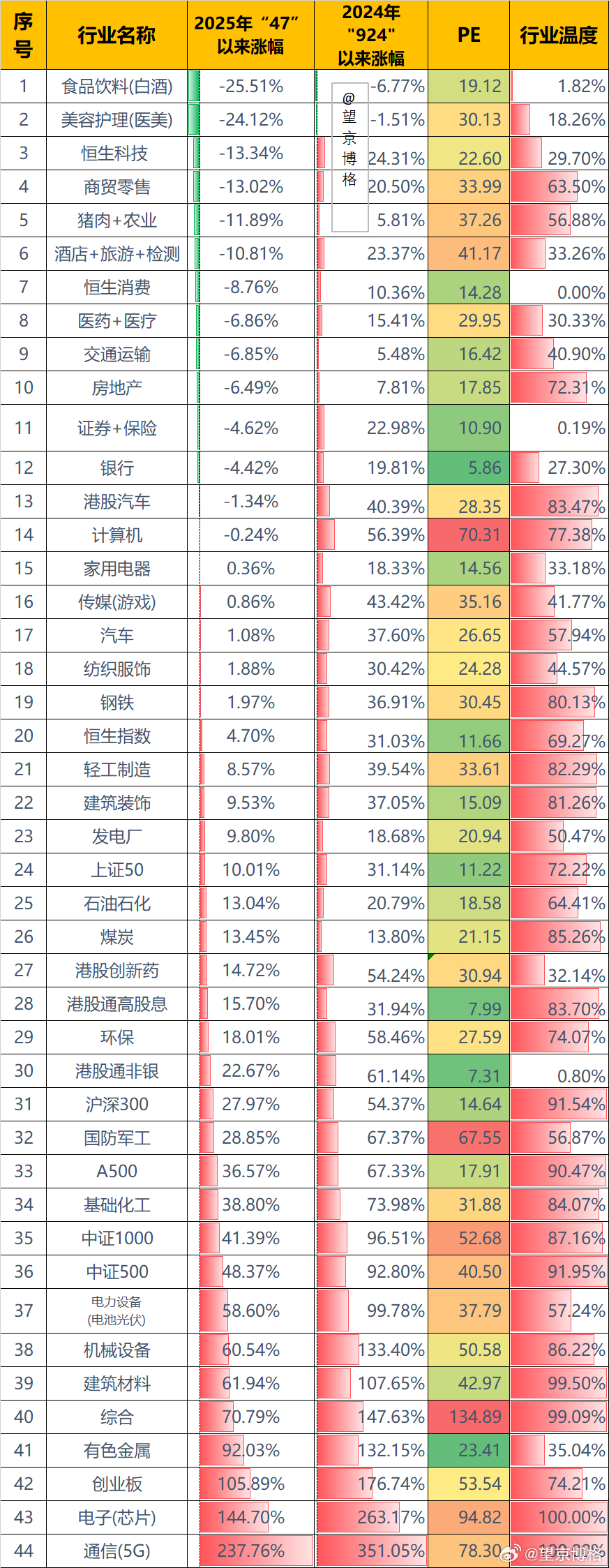 2025年“47”行情以来各行业涨跌幅统计统计数据不易，大家点赞支持~恒生科技A