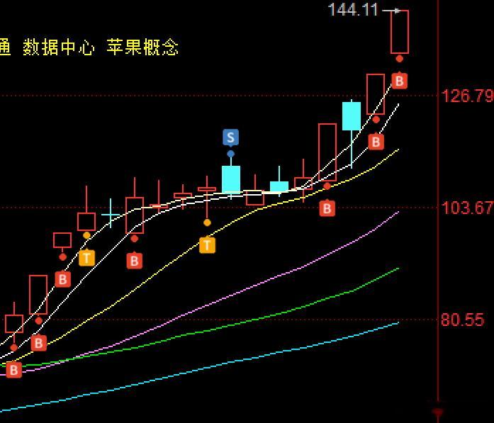 节前明确在圈子内部说看好电子布继续新高，隔日计划首选宏和科技昨天今天10cm二连