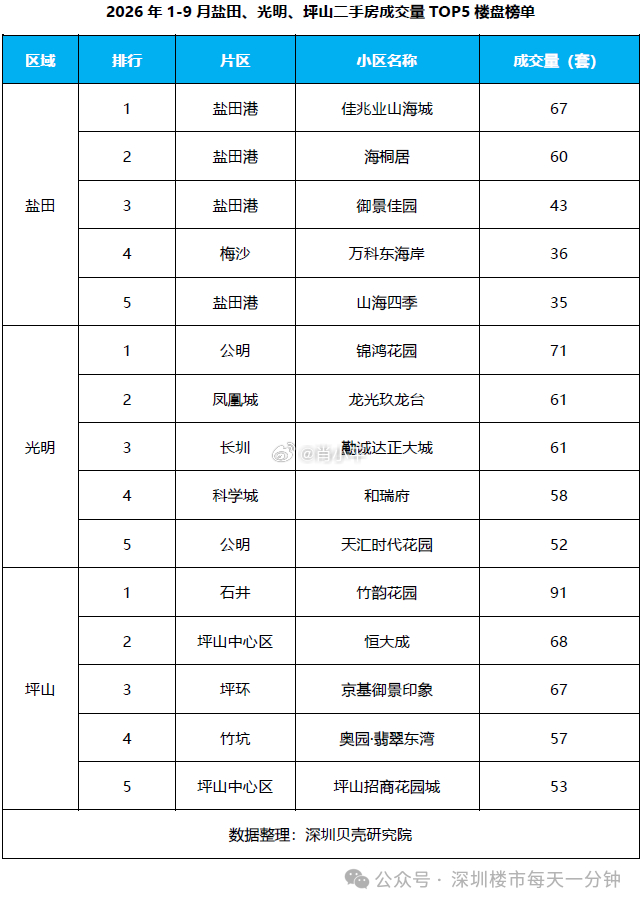 2026年1-9月盐田、光明、坪山二手房成交量TOP5楼盘榜单（数据来源：深圳贝
