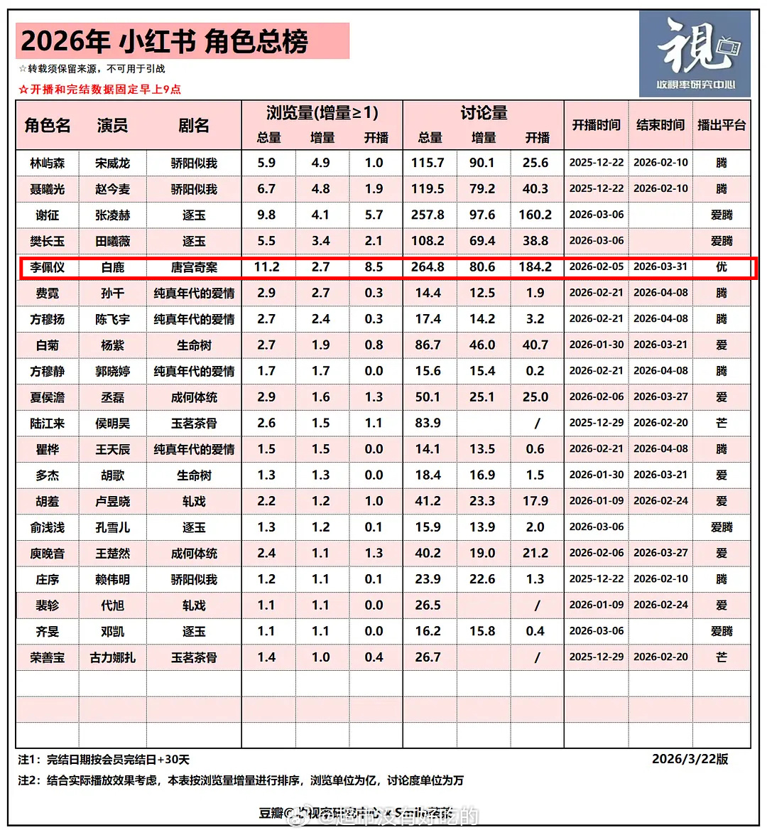 2026年薯演员角色总榜排名白鹿唐宫奇案李佩仪还是太权威了在平台和宣发的弱势下李