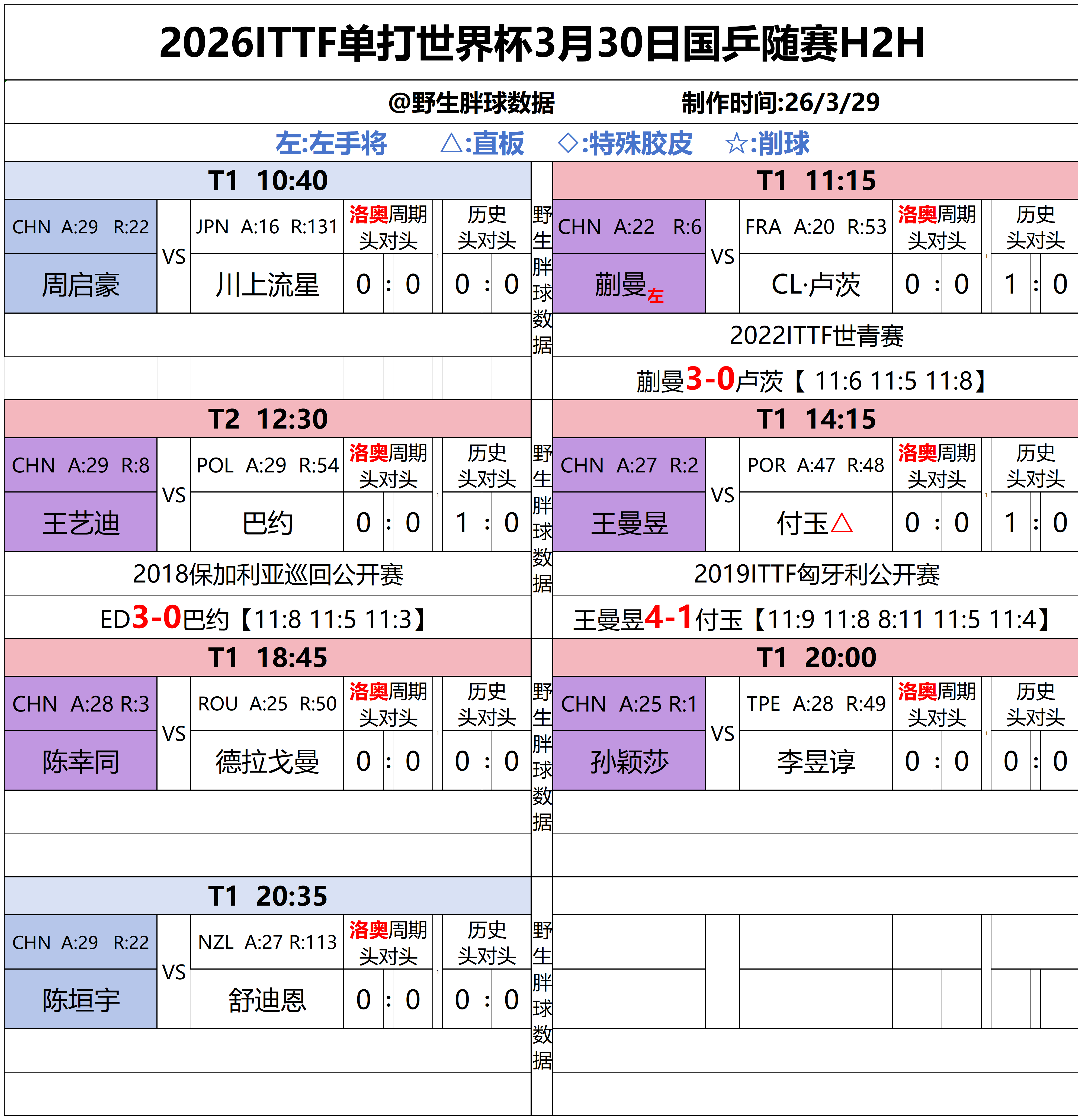 国际乒联 2026年ITTF单打世界杯30日国乒随赛头对头 