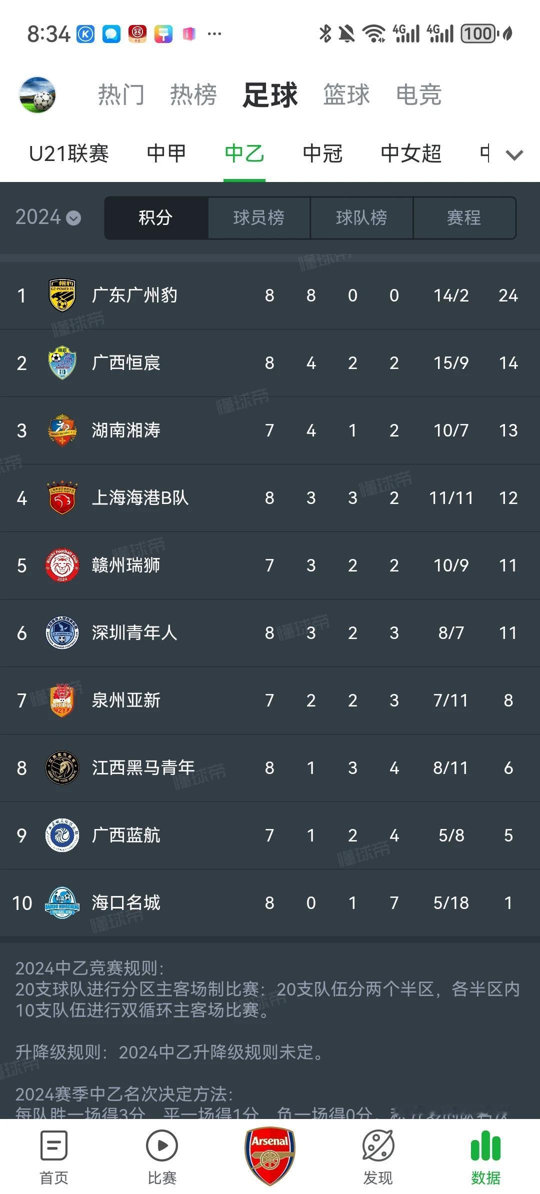 广东广州豹在中乙有点无敌啊，八战全胜遥遥领先。如无意外基本百分百冲甲成功了。希望