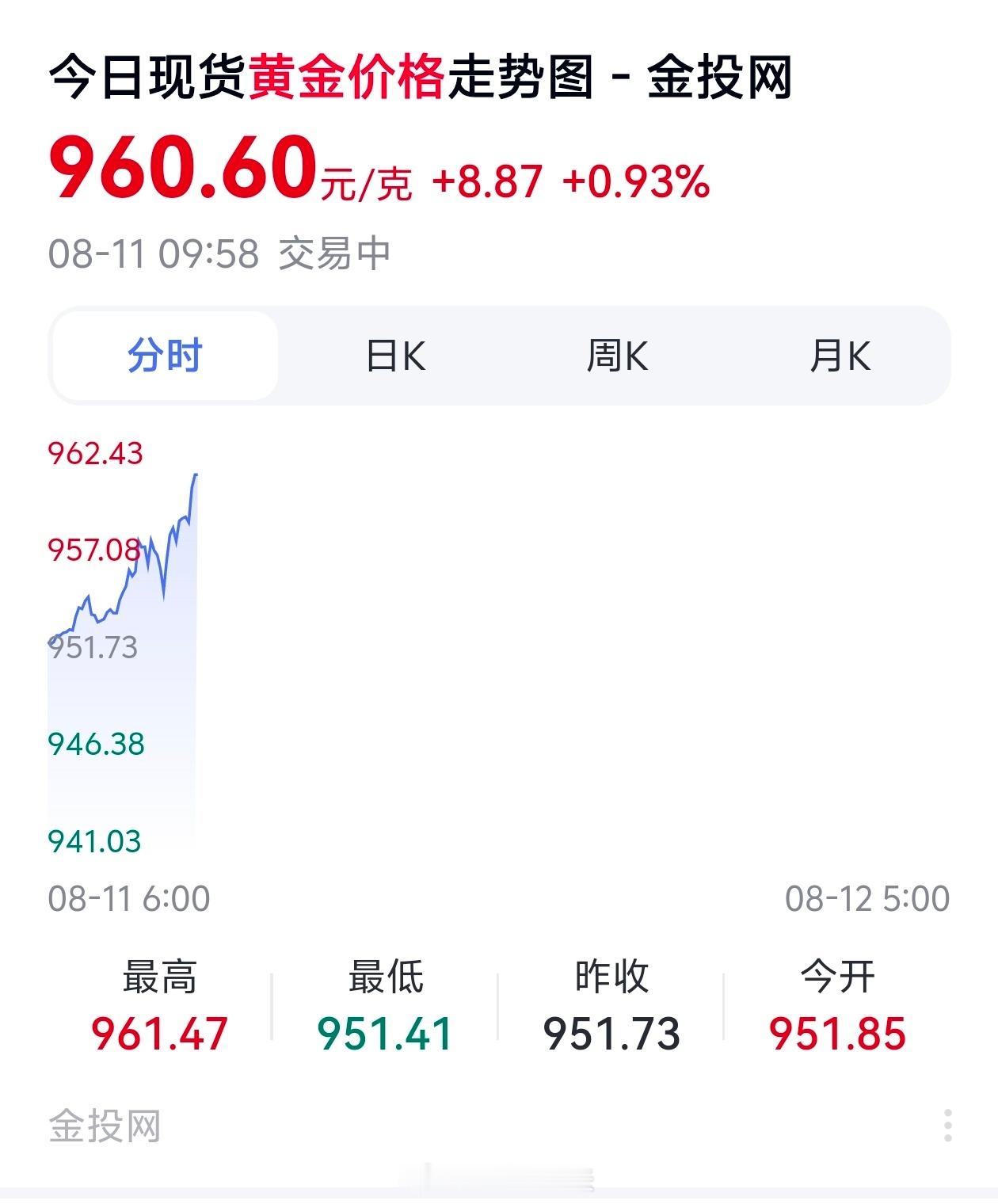 黄金黄金开始涨了。又回归上半年的趋势了；有点搞头，但不建议盲目。 