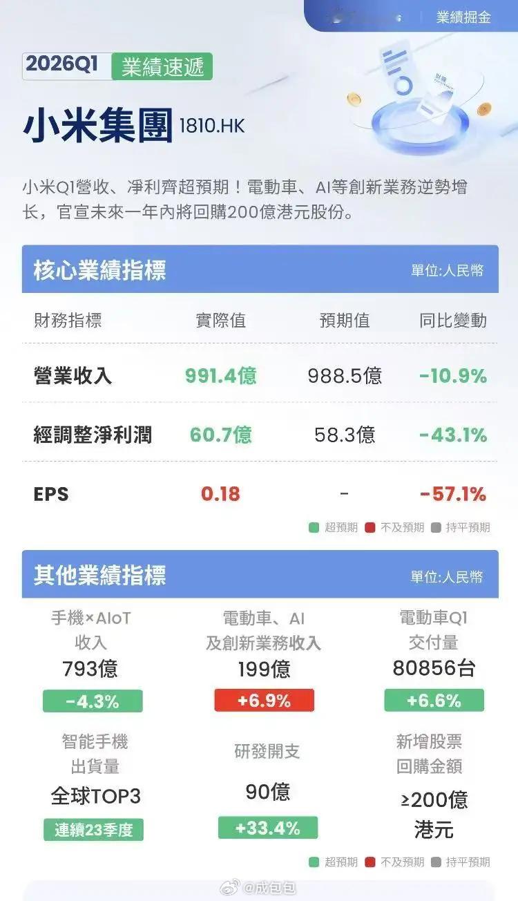小米一季度净利润60.72亿雷军公布小米2026q1业绩小米财报 看下核心数据，