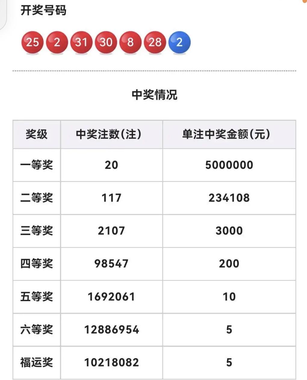 双色球第26062期开号：2-8-25-28-30-31+2，前区两重复号、二区